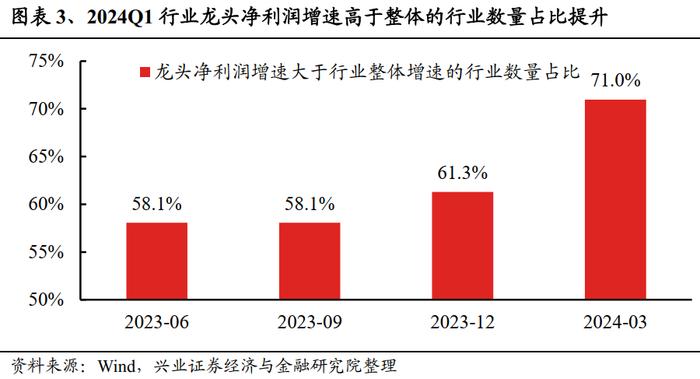 【兴证策略】龙头盈利优势如何？