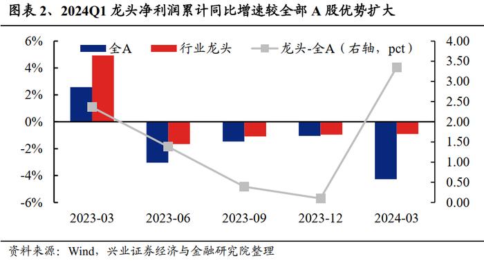 【兴证策略】龙头盈利优势如何？