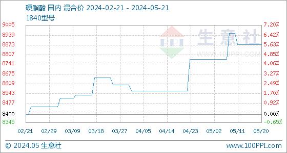 5月21日生意社硬脂酸基准价为8875.00元/吨