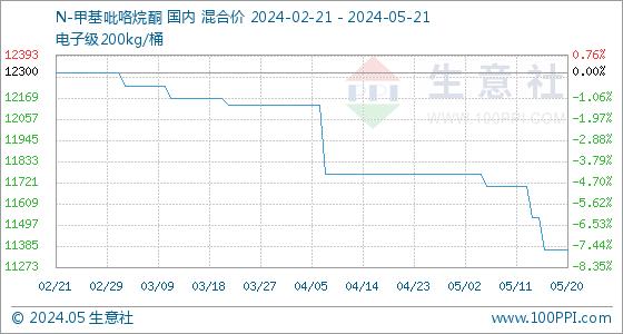 5月21日生意社N-甲基吡咯烷酮基准价为11366.67元/吨