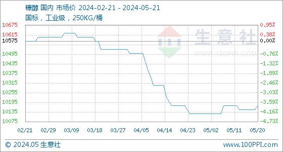 5月21日生意社糠醇基准价为10175.00元/吨