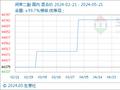 5月21日生意社间苯二酚基准价为44750.00元/吨