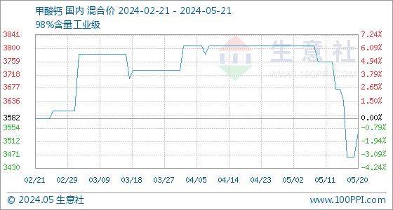 5月21日生意社甲酸钙基准价为3540.00元/吨