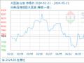5月21日生意社大豆油基准价为8070.00元/吨