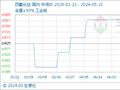 5月21日生意社四氯化钛基准价为10675.00元/吨