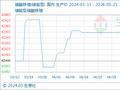 5月21日生意社磷酸铁锂(储能型)基准价为42173.33元/吨