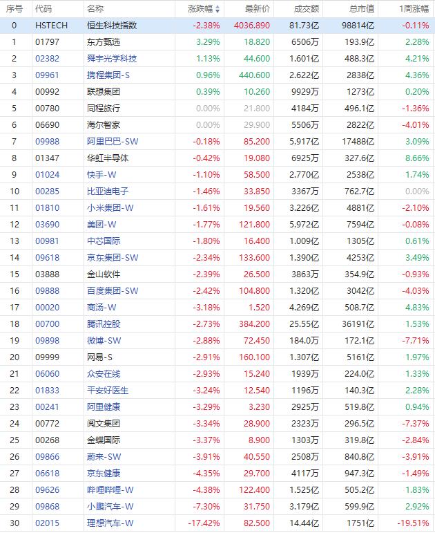 恒生科指跌幅扩大至2%，造车新势力领跌，理想绩后重挫17%