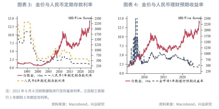 黄金定价锚改变？——金价与人民币利率相关性探讨