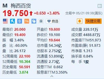 梅西百货涨3.4% 第一财季业绩超预期