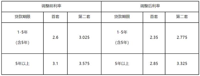 公积金贷款利率下调！福建多地官宣