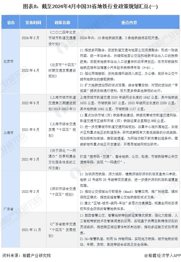 重磅！2024年中国及31省市地铁行业政策汇总及解读（全）推动地铁与其他交通网络融合衔接