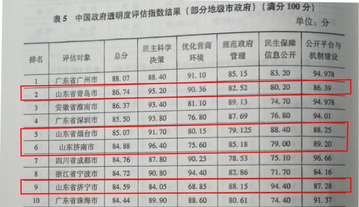 中国政府透明度指数报告（2023）公布，山东位列省级第三位