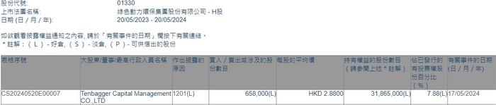 Tenbagger Capital减持绿色动力环保(01330)65.8万股 每股作价为2.88港元