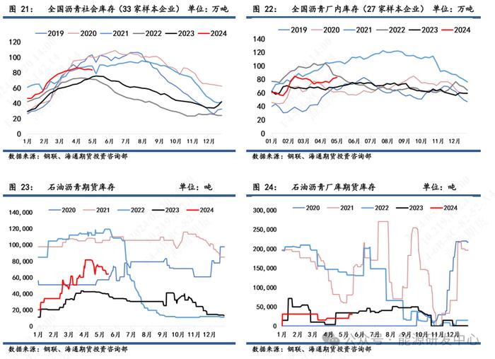 【沥青周报】沥青价格震荡偏弱，雨季影响拖累华南地区销量
