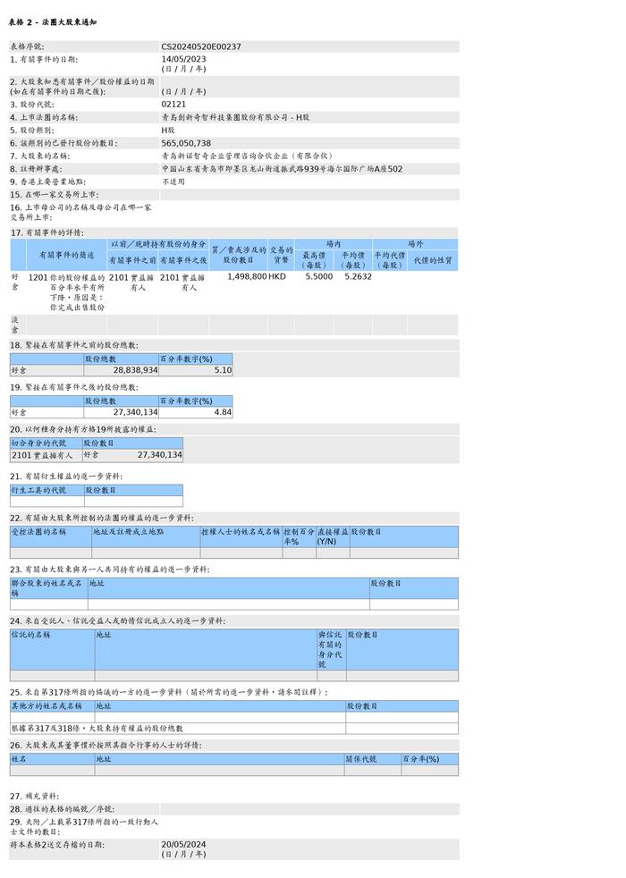 青岛新诺智奇企业管理咨询合伙企业（有限合伙）售出创新奇智(02121.HK)149.88万股H股股份，价值约788.85万港元