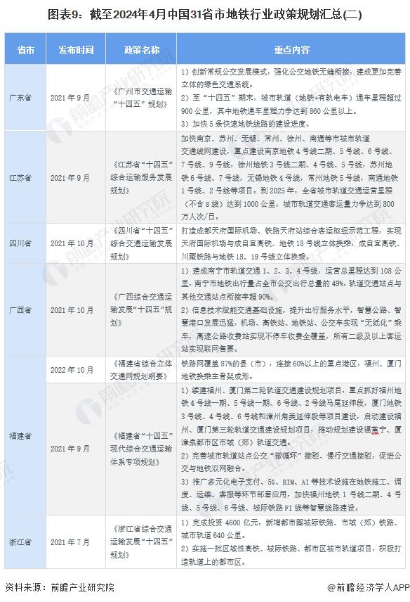 重磅！2024年中国及31省市地铁行业政策汇总及解读（全）推动地铁与其他交通网络融合衔接