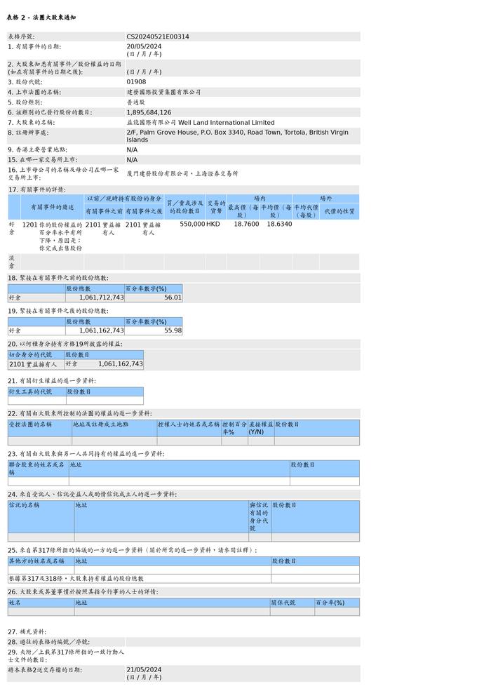 益能国际有限公司 Well Land International Limited售出建发国际集团(01908.HK)55万股普通股股份，价值约1,024.87万港元