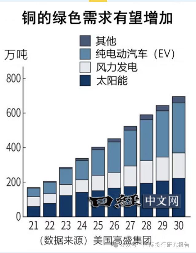 高盛再次高呼铜是“新时代石油”：涨涨涨！