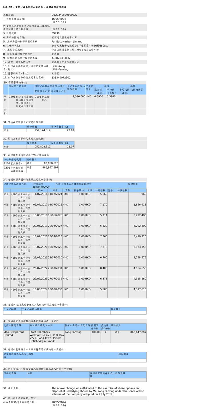孔繁星售出宏信建发(09930.HK)的相联法团131.6万股普通股股份，价值约840.92万港元