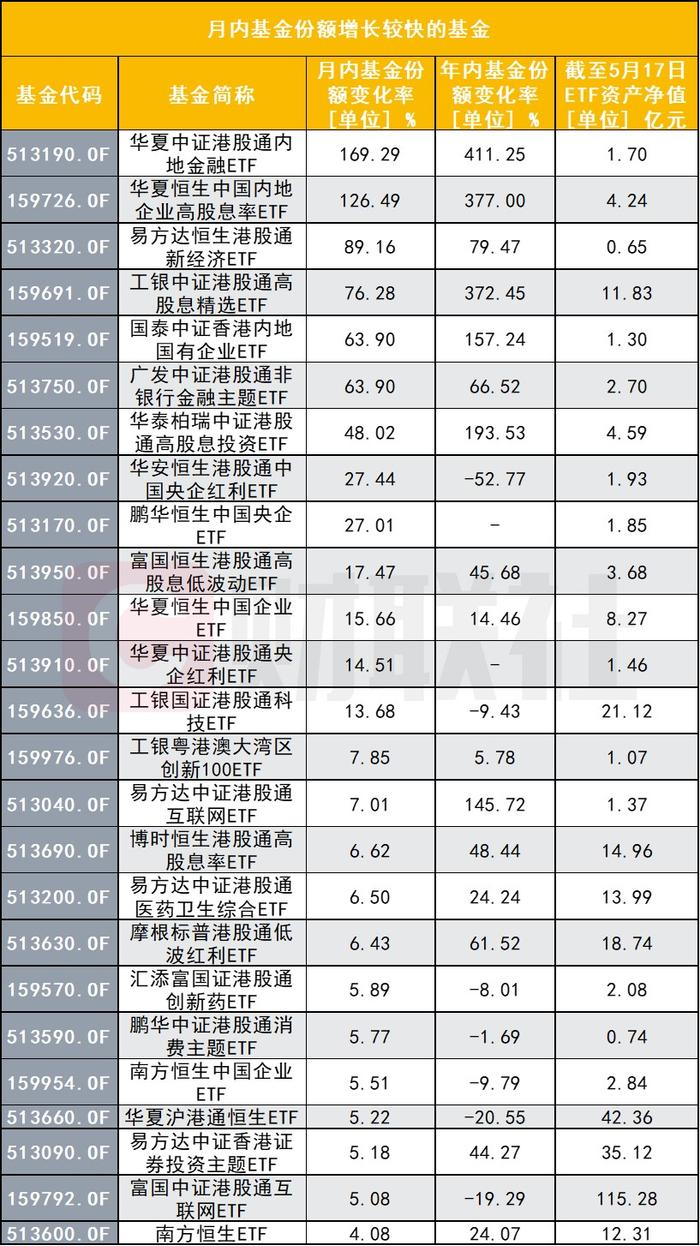 港股已进入技术性牛市？港股基金疯涨，相关ETF年内规模翻超4倍