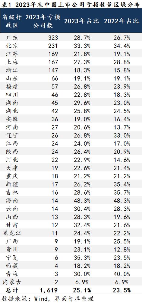 31省市上市公司年报大盘点，谁的财务表现最佳？ | 上市公司区域图鉴⑮