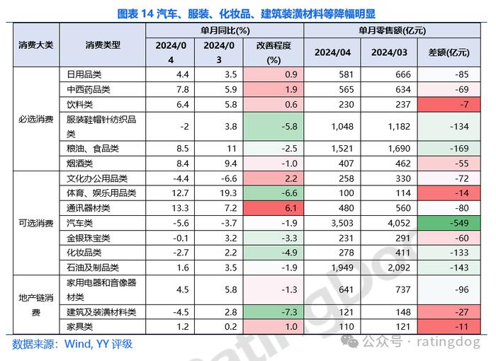 YY | 4月经济数据点评：弱现实下结构分化，政策能期待吗？