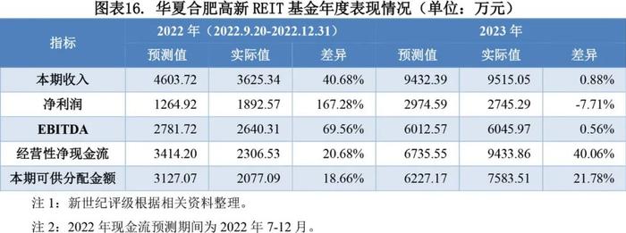 【专题研究】2023年园区基础设施公募REITs市场概况与展望