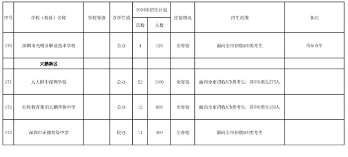 2024年深圳高中招生计划出炉