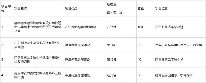 聊城公布2024年保障性租赁住房、公租房保障计划