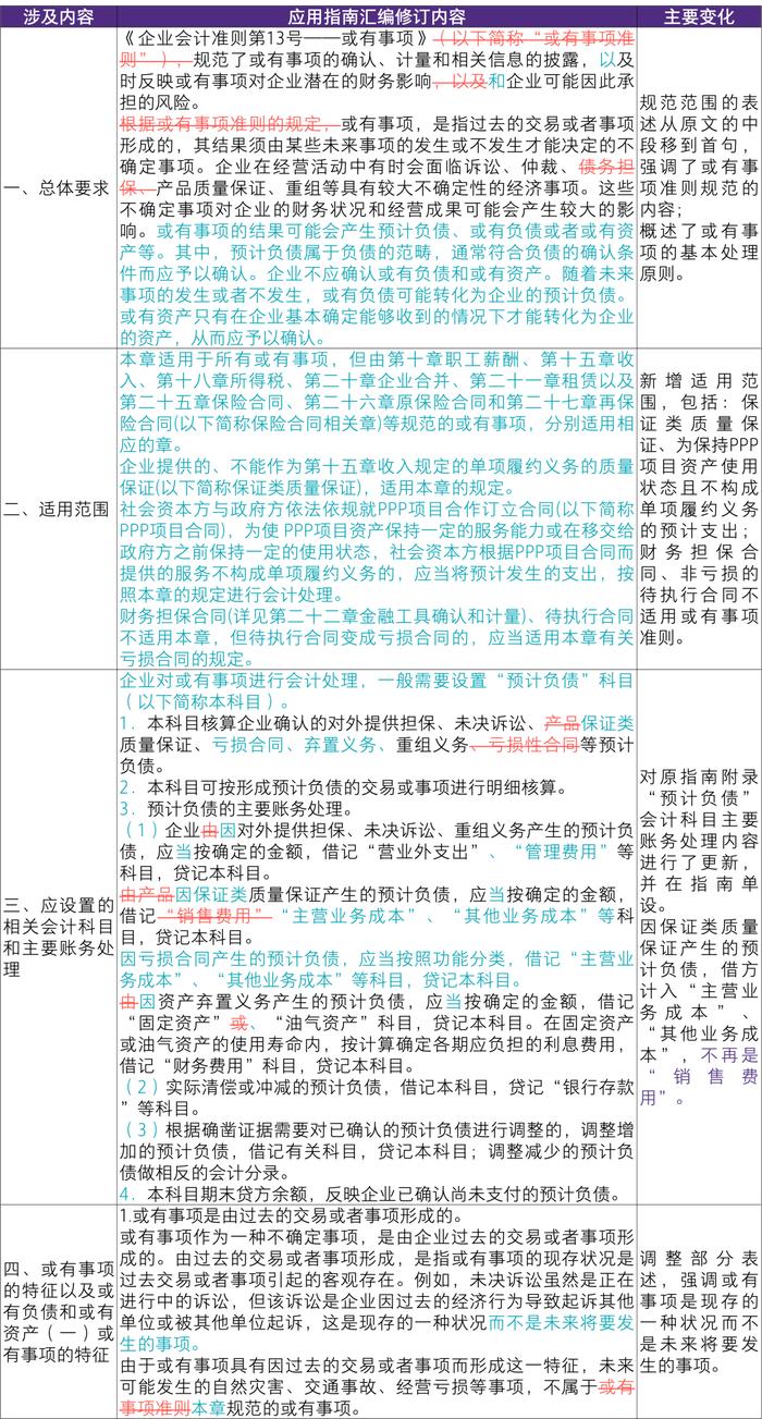 【致同研究】应用指南汇编提示（13）：《企业会计准则应用指南汇编2024》 “第十四章 或有事项”主要变化