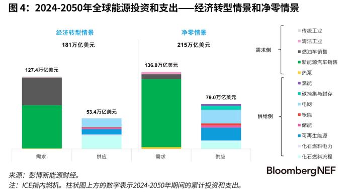 彭博新能源财经《2024年新能源市场长期展望报告》显示紧急部署现有技术可使全球接近净零排放