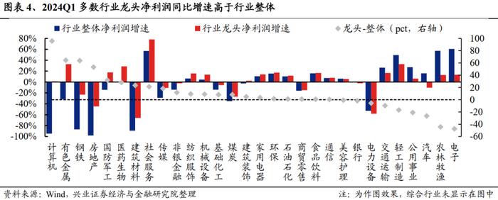 【兴证策略】龙头盈利优势如何？