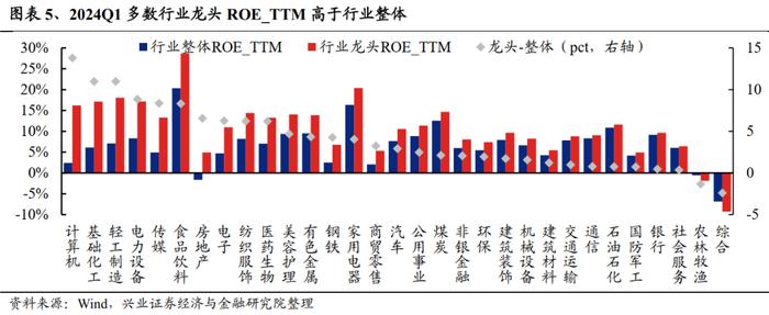 【兴证策略】龙头盈利优势如何？