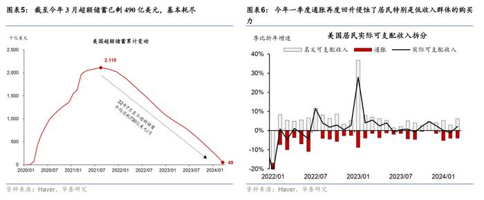 华泰证券：美国经济中长期增长韧性较强 未来美联储连续降息概率较低