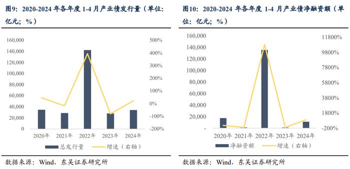 如何解读2024年以来信用债供给情况？（东吴固收李勇 徐津晶）20240521