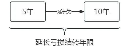 科技型中小企业所得税汇算清缴填报小贴士