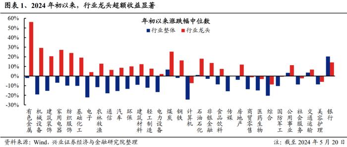 【兴证策略】龙头盈利优势如何？