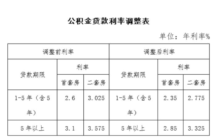 公积金贷款利率下调！福建多地官宣