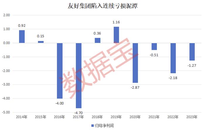 时隔5年，控股股东再公告增持！友好集团不“友好”，陷入亏损“深坑”，9年未分红，资产负债率近95%