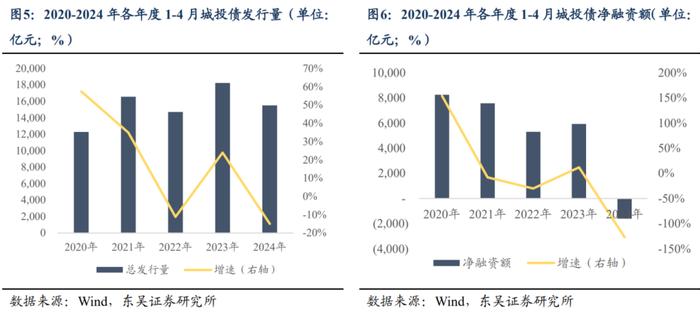 如何解读2024年以来信用债供给情况？（东吴固收李勇 徐津晶）20240521