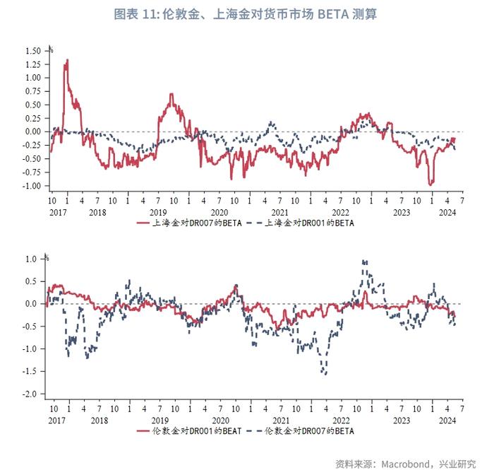 黄金定价锚改变？——金价与人民币利率相关性探讨