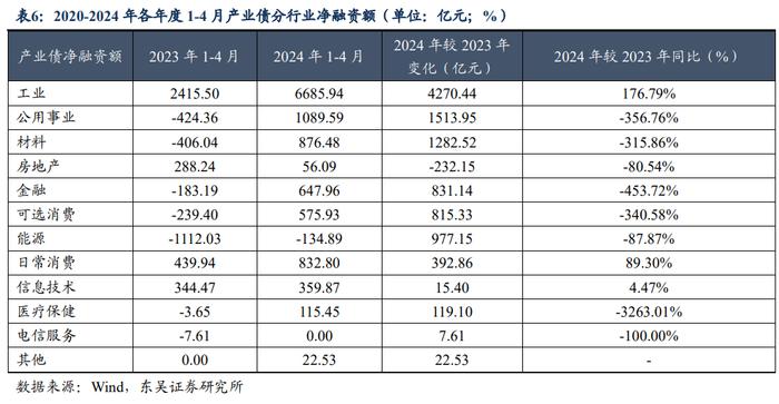 如何解读2024年以来信用债供给情况？（东吴固收李勇 徐津晶）20240521