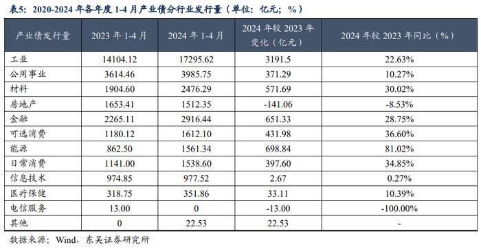 如何解读2024年以来信用债供给情况？（东吴固收李勇 徐津晶）20240521