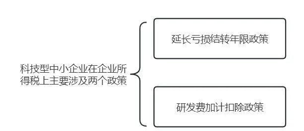 科技型中小企业所得税汇算清缴填报小贴士