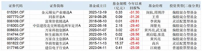 收益首尾相差60%，主动权益基金买对板块业绩亮眼