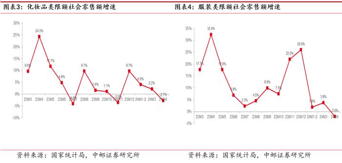 中邮·美护纺服|周观点：4月化妆品服装社零增长承压，上海家化换帅