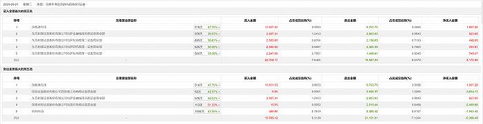 龙虎榜丨北方铜业今日跌1.62%，国投证券西安曲江池南路证券营业部卖出3644.37万元