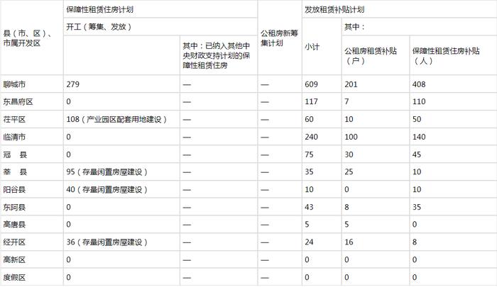 聊城公布2024年保障性租赁住房、公租房保障计划