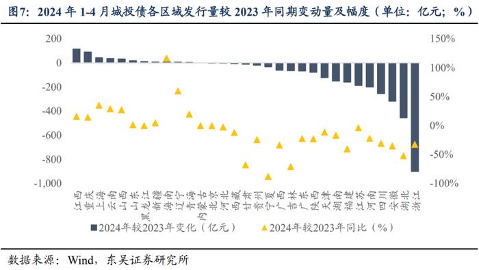 如何解读2024年以来信用债供给情况？（东吴固收李勇 徐津晶）20240521