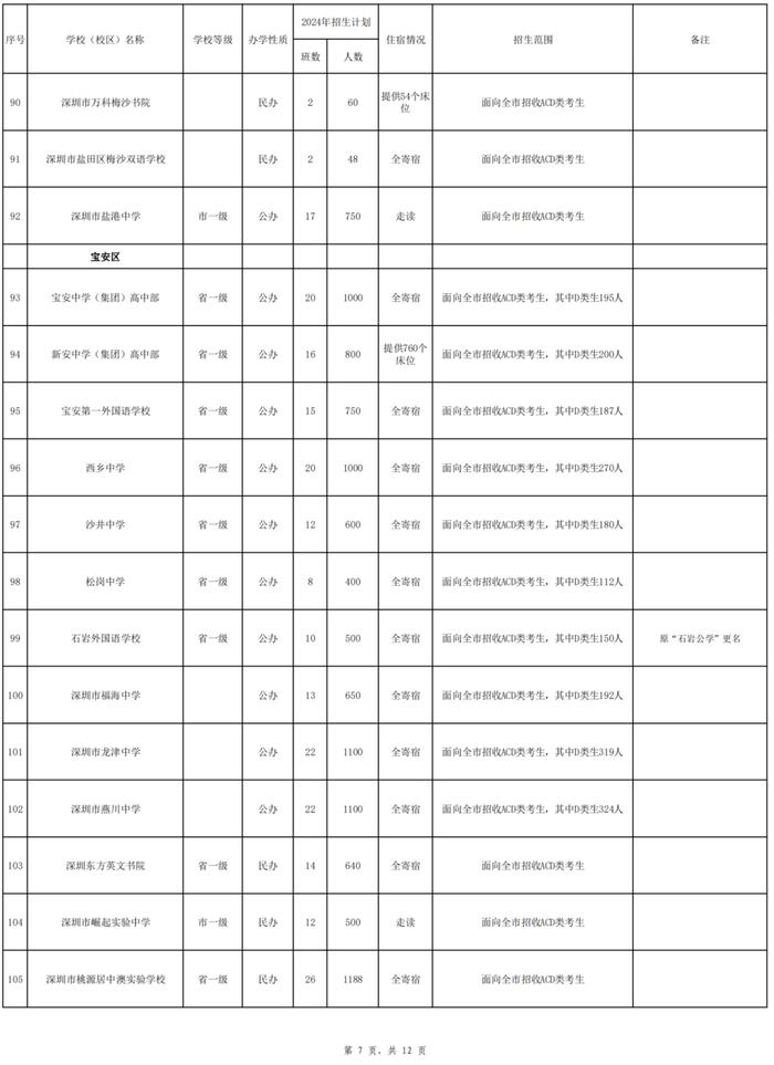 2024年深圳高中招生计划出炉